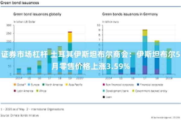 证券市场杠杆 土耳其伊斯坦布尔商会：伊斯坦布尔5月零售价格上涨3.59%