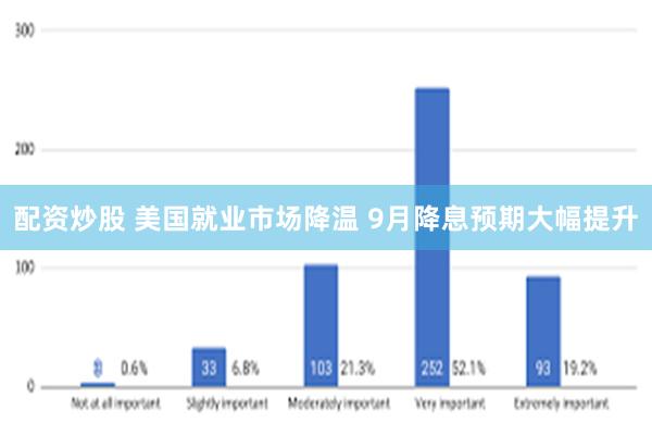 配资炒股 美国就业市场降温 9月降息预期大幅提升