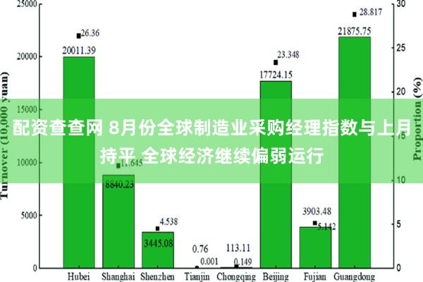 配资查查网 8月份全球制造业采购经理指数与上月持平 全球经济继续偏弱运行