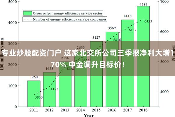 专业炒股配资门户 这家北交所公司三季报净利大增170% 中金调升目标价！