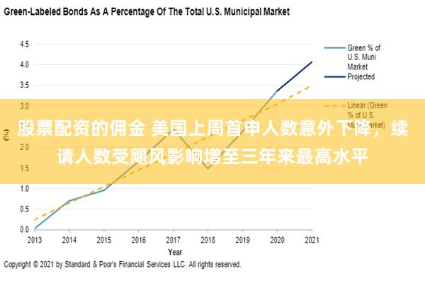 股票配资的佣金 美国上周首申人数意外下降，续请人数受飓风影响增至三年来最高水平