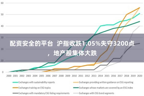 配资安全的平台  沪指收跌1.05%失守3200点，地产股集体大跌