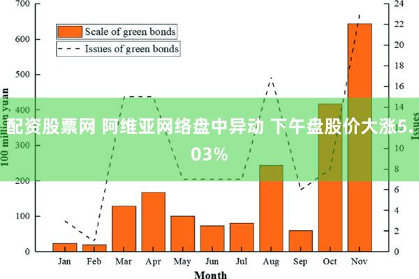 配资股票网 阿维亚网络盘中异动 下午盘股价大涨5.03%